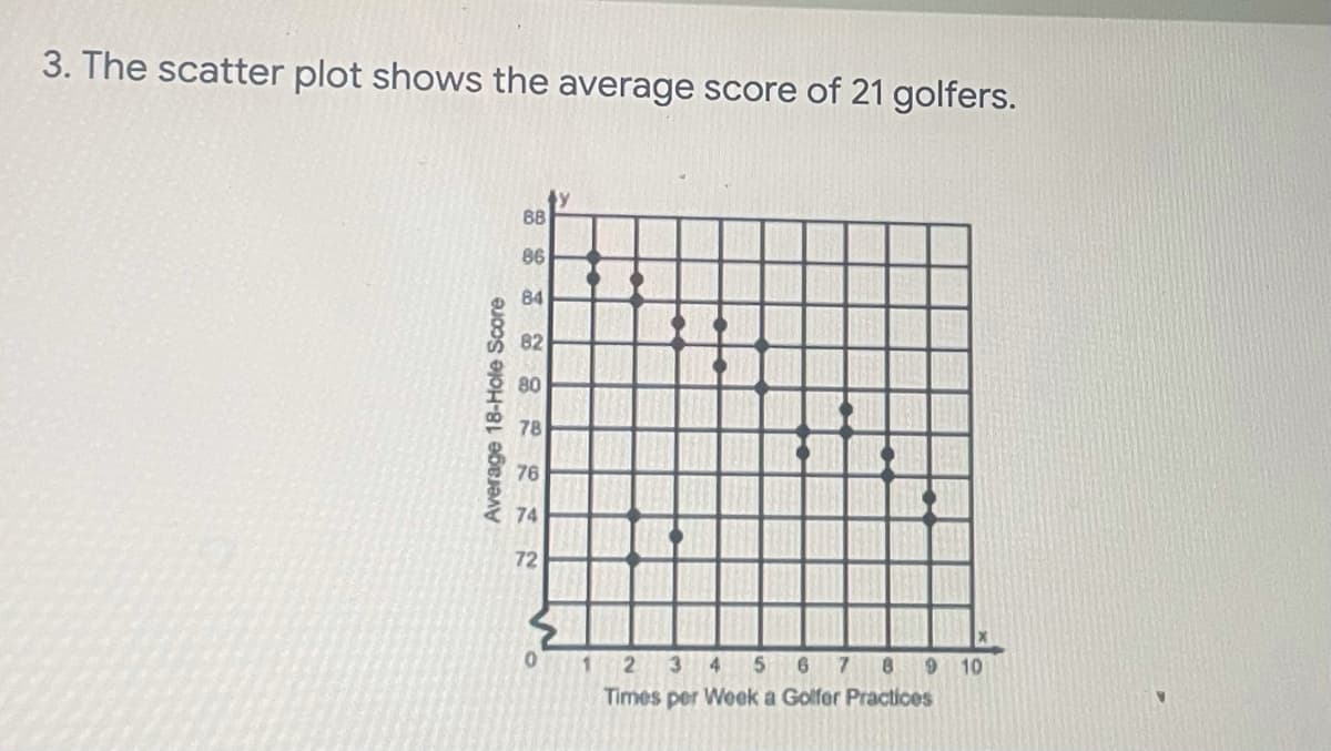 3. The scatter plot shows the average score of 21 golfers.
88
86
84
82
80
78
76
74
72
1 2
3 4
56789
10
Times per Week a Golfer Practices
Average 18-Hole Score
