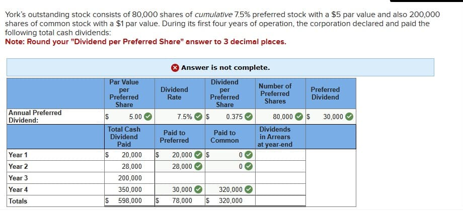 York's outstanding stock consists of 80,000 shares of cumulative 7.5% preferred stock with a $5 par value and also 200,000
shares of common stock with a $1 par value. During its first four years of operation, the corporation declared and paid the
following total cash dividends:
Note: Round your "Dividend per Preferred Share" answer to 3 decimal places.
Annual Preferred
Dividend:
Year 1
Year 2
Year 3
Year 4
Totals
Par Value
per
Preferred
Share
$
5.00
Total Cash
Dividend
Paid
$
20,000 $
28,000
200,000
350,000
$ 598,000
Answer is not complete.
Dividend
per
Preferred
Share
$
Dividend
Rate
Paid to
Preferred
7.5%
20,000
28,000
$
$
30,000
78,000 $
0.375
Paid to
Common
0
0
320,000
320,000
Number of
Preferred
Shares
80,000
Dividends
in Arrears
at year-end
Preferred
Dividend
$ 30,000