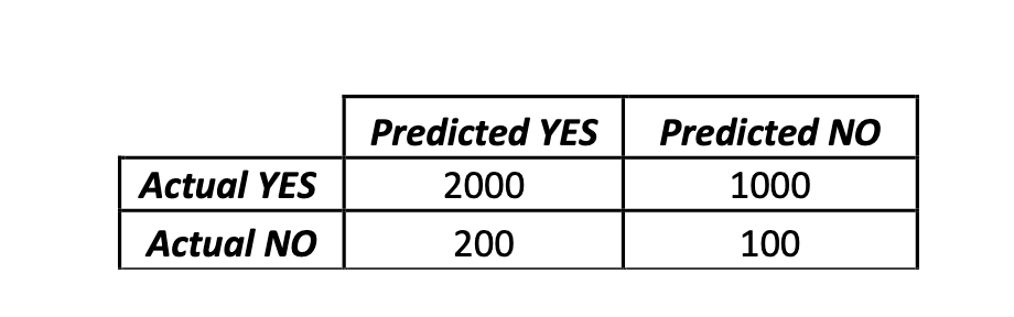 Predicted YES
Predicted NO
Actual YES
2000
1000
Actual NO
200
100
