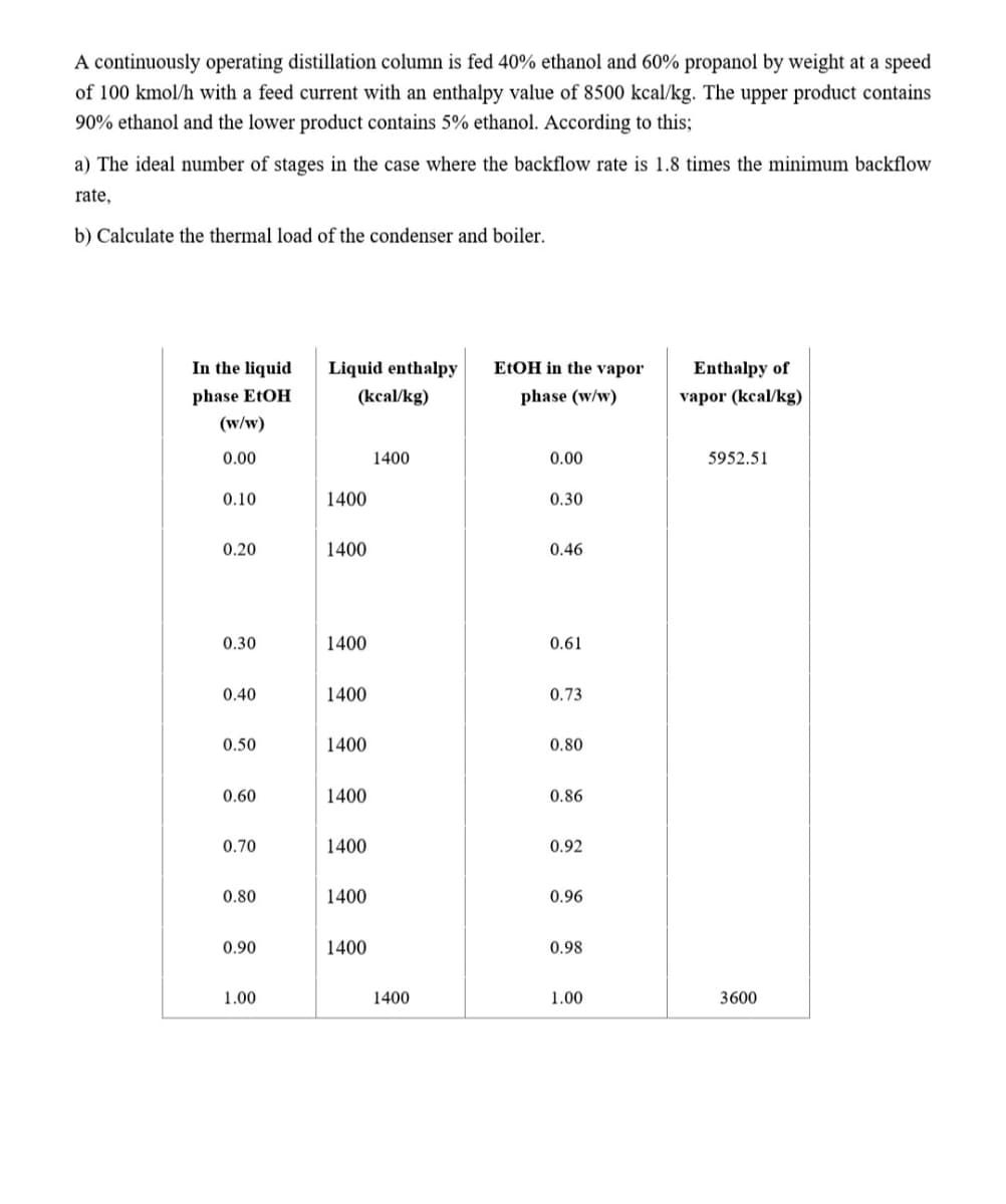 A continuously operating distillation column is fed 40% ethanol and 60% propanol by weight at a speed
of 100 kmol/h with a feed current with an enthalpy value of 8500 kcal/kg. The upper product contains
90% ethanol and the lower product contains 5% ethanol. According to this;
a) The ideal number of stages in the case where the backflow rate is 1.8 times the minimum backflow
rate,
b) Calculate the thermal load of the condenser and boiler.
In the liquid
phase EtOH
(w/w)
0.00
0.10
0.20
0.30
0.40
0.50
0.60
0.70
0.80
0.90
1.00
Liquid enthalpy
(kcal/kg)
1400
1400
1400
1400
1400
1400
1400
1400
1400
1400
1400
EtOH in the vapor
phase (w/w)
0.00
0.30
0.46
0.61
0.73
0.80
0.86
0.92
0.96
0.98
1.00
Enthalpy of
vapor (kcal/kg)
5952.51
3600