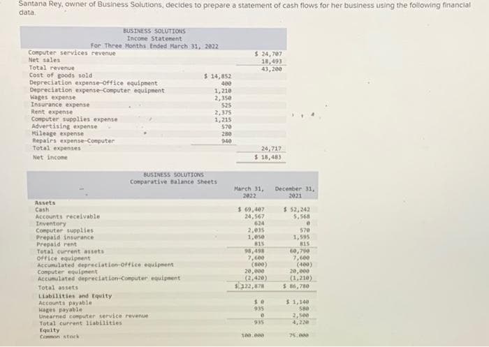 Santana Rey, owner of Business Solutions, decides to prepare a statement of cash flows for her business using the following financial
data.
BUSINESS SOLUTIONS
Income Statement
For Three Months Ended March 31, 2022
Computer services revenue
Net sales.
Total revenue
Cost of goods sold
Depreciation expense-Office equipment
Depreciation expense-Computer equipment
Wages expense
Insurance expense
Rent expense
Computer supplies expense
Advertising expense
Mileage expense
Repairs expense-Computer
Total expenses
Net income
Assets
Cash
Accounts receivable
Inventory
Computer supplies
Prepaid insurance
Prepaid rent
Total current assets
office equipment
$ 14,852
400
1,210
2,350
525
Accumulated depreciation Office equipment
Computer equipment
Accumulated depreciation-Computer equipment
Total assets
Liabilities and Equity
Accounts payable
kages payable
Unearned computer service revenue
Total current liabilities
Equity
Common stock
2,375
1,215
570
280
940
BUSINESS SOLUTIONS
Comparative Balance Sheets
$ 24,707
18,493
43,200
24,717
$ 18,483
March 31,
2022
$ 69,407
24,567
624
2,015
1,050
815
98,498
7,600
(800)
20,000
(2,420)
$122,878
so
935
0
935
100.000
December 31,
2021
$ 52,242
5,568
0
570
1,595
815
60,790
7,600
(400)
20,000
(1,210)
$ 86,780
$ 1,140
580
2,500
4,220
75.000