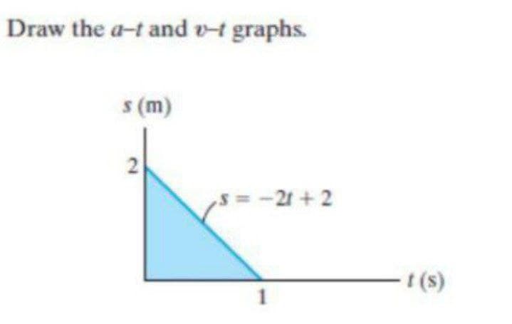 Draw the a-t and v-i graphs.
s (m)
2
,s = -21 + 2
t (s)
