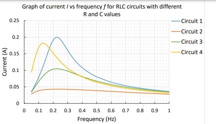 Graph of current / vs frequency ƒ for RLC circuits with different
R and C values
0.25
Circuit 1
Circuit 2
0.2
- Circuit 3
3 0.15
Circuit 4
0.1
0.05
0.1
0.2
0.3
0.4
0.5
0.6
0.7
0.8
0.9
1
Frequency (Hz)
Current (A)
