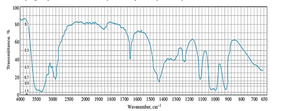 100
80H01
60
0.3
40
0.5
20H0.7
0.9
1.5.
4000
3500
3000
2500
2000 1900 1800 1700 1600 1500 1400 1300 1200 1100 1000 900
800 700 650
Wavenumber, cm-
Transmittance, %
