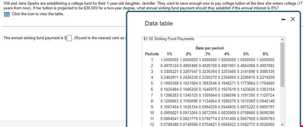 Will and Jane Sparks are establishing a college fund for their 1-year-old daughter, Jennifer. They want to save enough now to pay college tuition at the time she enters college (17
years from now). If her tuition is projected to be $30,000 for a two-year degree, what annual sinking fund payment should they establish if the annual interest is 8%?
Click the icon to view the table.
The annual sinking fund payment is $. (Round to the nearest cent as
Data table
$1.00 Sinking Fund Payments
8%
1
2
3
Rate per period
Periods 1%
2%
3%
4%
6%
1.0000000 1.0000000 1.0000000 1.0000000 1.0000000 1.0000000
0.4975124 0.4950495 0.4926108 0.4901961 0.4854369 0.4807692
0.3300221 0.3267547 0.3235304 0.3203485 0.3141098 0.3080335
0.2462811 0.2426238 0.2390270 0.2354900 0.2285915 0.2219208
0.1960398 0.1921584 0.1883546 0.1846271 0.1773964 0.1704565
0.1625484 0.1585258 0.1545975 0.1507619 0.1433626 0.1363154
0.1386283 0.1345120 0.1305064 0.1266096 0.1191350 0.1120724
0.1206903 0.1165098 0.1124564 0.1085278 0.1010359 0.0940148
0.1067404 0.1025154 0.0984339 0.0944930 0.0870222 0.0800797
0.0955821 0.0913265 0.0872305 0.0832909 0.0758680 0.0690295
0.0864541 0.0821779 0.0780774 0.0741490 0.0667929 0.0600763
0.0788488 0.0745596 0.0704621 0.0665522 0.0592770 0.0526950
4
5
6
7
8
9
10
11
12
- X