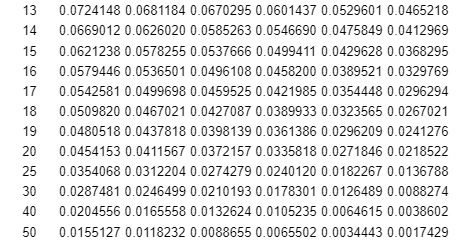 13 0.0724148 0.0681184 0.0670295 0.0601437 0.0529601 0.0465218
14
0.0669012 0.0626020 0.0585263 0.0546690 0.0475849 0.0412969
15 0.0621238 0.0578255 0.0537666 0.0499411 0.0429628 0.0368295
16 0.0579446 0.0536501 0.0496108 0.0458200 0.0389521 0.0329769
17 0.0542581 0.0499698 0.0459525 0.0421985 0.0354448 0.0296294
18 0.0509820 0.0467021 0.0427087 0.0389933 0.0323565 0.0267021
19 0.0480518 0.0437818 0.0398139 0.0361386 0.0296209 0.0241276
20 0.0454153 0.0411567 0.0372157 0.0335818 0.0271846 0.0218522
25 0.0354068 0.0312204 0.0274279 0.0240120 0.0182267 0.0136788
30 0.0287481 0.0246499 0.0210193 0.0178301 0.0126489 0.0088274
40 0.0204556 0.0165558 0.0132624 0.0105235 0.0064615 0.0038602
50 0.0155127 0.0118232 0.0088655 0.0065502 0.0034443 0.0017429