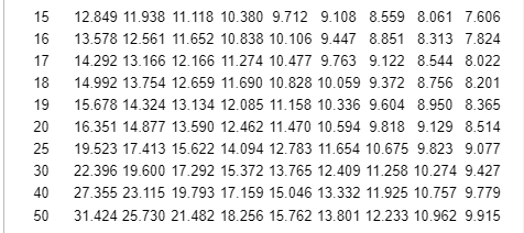 16
17
18
19
15 12.849 11.938 11.118 10.380 9.712 9.108 8.559 8.061 7.606
13.578 12.561 11.652 10.838 10.106 9.447 8.851 8.313 7.824
14.292 13.166 12.166 11.274 10.477 9.763 9.122 8.544 8.022
14.992 13.754 12.659 11.690 10.828 10.059 9.372 8.756 8.201
15.678 14.324 13.134 12.085 11.158 10.336 9.604 8.950 8.365
16.351 14.877 13.590 12.462 11.470 10.594 9.818 9.129 8.514
19.523 17.413 15.622 14.094 12.783 11.654 10.675 9.823 9.077
22.396 19.600 17.292 15.372 13.765 12.409 11.258 10.274 9.427
27.355 23.115 19.793 17.159 15.046 13.332 11.925 10.757 9.779
31.424 25.730 21.482 18.256 15.762 13.801 12.233 10.962 9.915
20
25
30
40
50