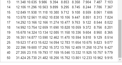 13
14
15
16
17
18
19
20
25
30
40
50
11.348 10.635 9.986 9.394 8.853 8.358 7.904 7.487 7.103
12.106 11.296 10.563 9.899 9.295 8.745 8.244 7.786 7.367
12.849 11.938 11.118 10.380 9.712 9.108 8.559 8.061 7.606
13.578 12.561 11.652 10.838 10.106 9.447 8.851 8.313 7.824
14.292 13.166 12.166 11.274 10.477 9.763 9.122 8.544 8.022
14.992 13.754 12.659 11.690 10.828 10.059 9.372 8.756 8.201
15.678 14.324 13.134 12.085 11.158 10.336 9.604 8.950 8.365
16.351 14.877 13.590 12.462 11.470 10.594 9.818 9.129 8.514
19.523 17.413 15.622 14.094 12.783 11.654 10.675 9.823 9.077
22.396 19.600 17.292 15.372 13.765 12.409 11.258 10.274 9.427
27.355 23.115 19.793 17.159 15.046 13.332 11.925 10.757 9.779
31.424 25.730 21.482 18.256 15.762 13.801 12.233 10.962 9.915