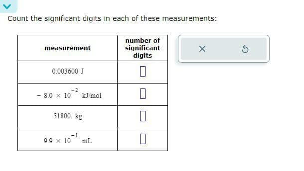 Count the significant digits in each of these measurements:
measurement
0.003600 J
number of
significant
digits
-2
- 8.0 x 10 kJ/mol
51800. kg
9.9 x 10
-1
mL
G