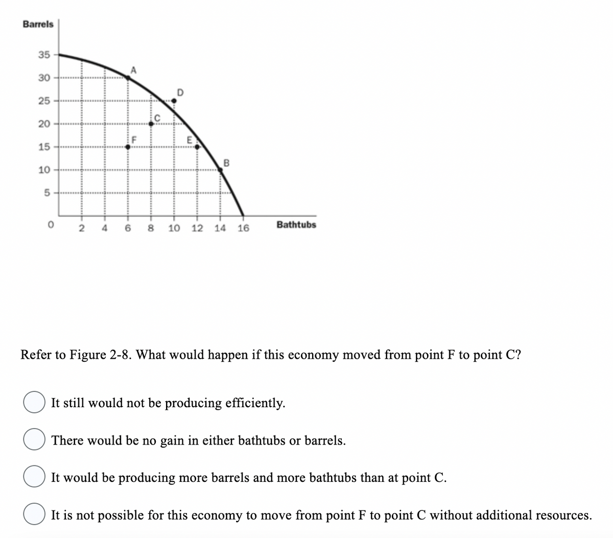 Barrels
35
30
25
20
15
10
5
0
2
4
B
6 8 10 12 14 16
Bathtubs
Refer to Figure 2-8. What would happen if this economy moved from point F to point C?
It still would not be producing efficiently.
There would be no gain in either bathtubs or barrels.
It would be producing more barrels and more bathtubs than at point C.
It is not possible for this economy to move from point F to point C without additional resources.