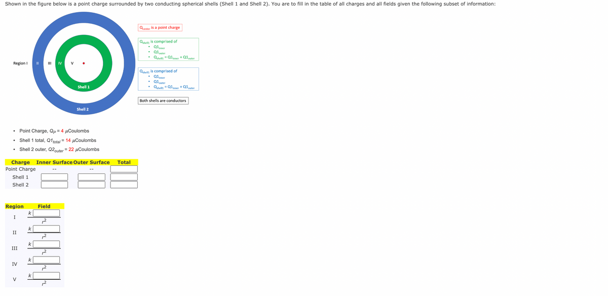 Shown in the figure below is a point charge surrounded by two conducting spherical shells (Shell 1 and Shell 2). You are to fill in the table of all charges and all fields given the following subset of information:
Region I ||
Region
I
II
III
Charge Inner Surface Outer Surface
Point Charge
Shell 1
Shell 2
IV
III IV V
V
Point Charge, Qp = 4 μCoulombs
Shell 1 total, Q1 total = 14 μCoulombs
Shell 2 outer, Q2 outer = 22 μCoulombs
Shell 1
Field
Shell 2
UNHNI
Total
Qcenter is a point charge
Qshell1 is comprised of
Q1inner
Q1 outer
Qshell1 = Q1inner + Q1 outer
.
.
Qshell1 is comprised of
Q1inner
Q1 outer
Qshell1 = Q1inner
+ Q10
Both shells are conductors
outer