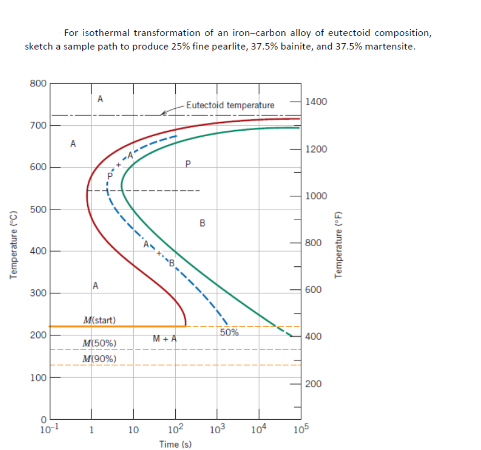 For isothermal transformation of an iron-carbon alloy of eutectoid composition,
sketch a sample path to produce 25% fine pearlite, 37.5% bainite, and 37.5% martensite.
800
A
1400
Eutectoid temperature
700
A
1200
600
P
1000
500
В
800
400
A
300
600
M(start)
200
M + A
50%
400
M(50%)
M(90%)
100
200
101
1
10
102
103
104
105
Time (s)
Temperature (°C)
Temperature (°F)
