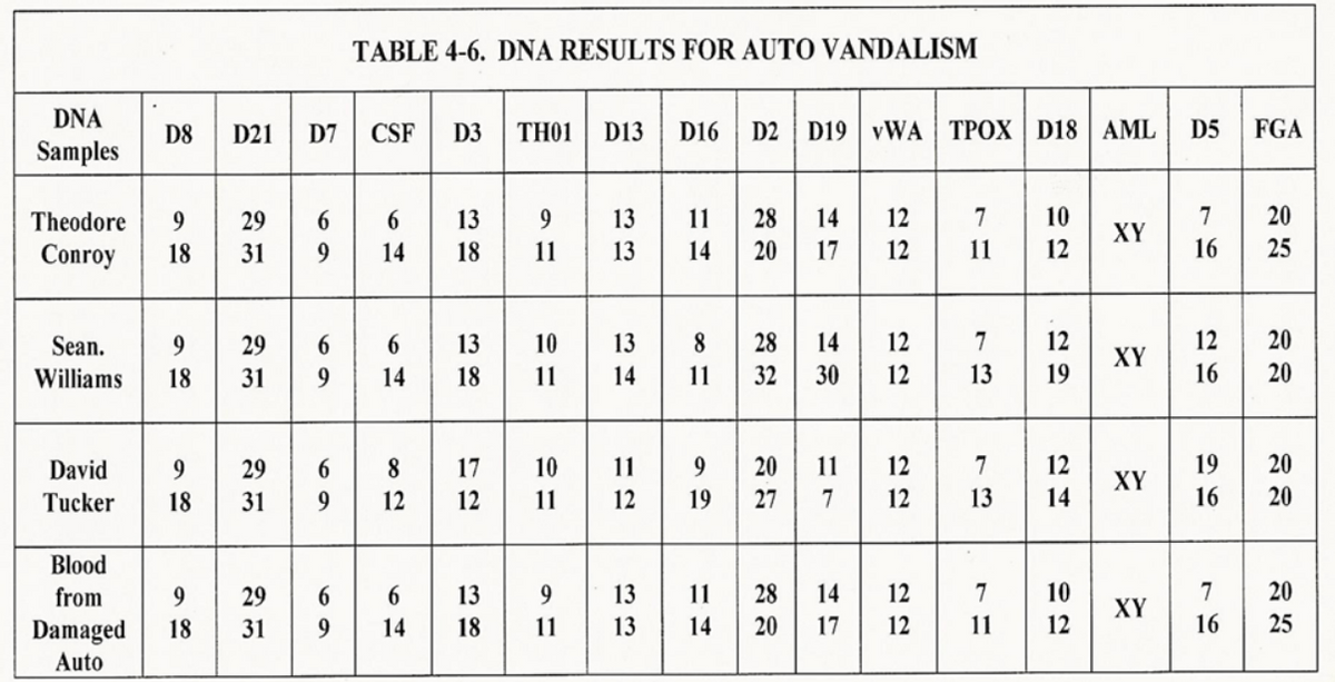 TABLE 4-6. DNA RESULTS FOR AUTO VANDALISM
DNA
D8
D21
D7
CSF
D3
TH01
D13
D16
D2
D19| vWA | TPOX | D18 | AML
D5
FGA
Samples
Theodore
9
29
13
13
11
28
14
12
7
10
7
20
XY
18 31 9 14 18 11 13
Conroy
14
20
17
12
11
12
16
25
Sean.
9
29
6
13
10
13
8
28
14
12
7
12
12
20
XY
14 11 32 30 12 13 19
Williams
18
31
9.
14
18
20
David
9
29
6.
8
11
20
11
12
7
12
19
20
31 9 12 12 11
XY
Tucker
18
12
19
27
12
13
14
20
Blood
from
9
29
6.
13
13
11
28
14
12
7
10
7
20
XY
18
31
14
18
11
13
14
20
17
12
11
12
16
25
Damaged
Auto
