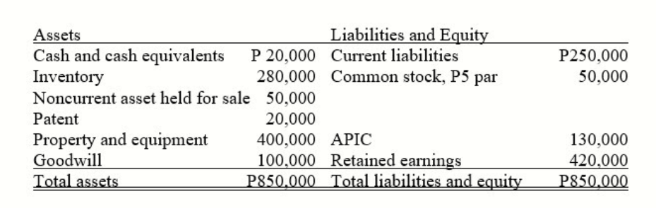 Liabilities and Equity
Assets
Cash and cash equivalents P 20,000 Current liabilities
Inventory
Noncurrent asset held for sale 50,000
P250,000
280,000 Common stock, P5 par
50,000
20,000
400,000 APIC
100,000 Retained earnings
P850.000 Total liabilities and equity
Patent
Property and equipment
Goodwill
Total assets
130,000
420.000
P850,000
