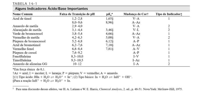 TABELA 14-1
Alguns Indicadores Ácido/Base Importantes
Nome Comum
Azul de timol
Faixa de Transição de pH
Mudança de Cort
Tipo de Indicador;
1,2-2,8
1,65§
8,96$
V-A
8,0-9,6
2,9 4,0
A-Az
Amarelo de metila
Alaranjado de metila
Verde de bromocresol
V-A
3,1-4,4
3,8-5,4
4,2-6,3
5,2-6,8
6,2-7,6
3,465
4,66$
5,00$
6,125
7,10$
7,81$
V-L
A-Az
V-A
A-P
Vermelho de metila
Púrpura de bromocresol
Azul de bromotimol
A-Az
A-V
Vermelho fenol
6,8-8,4
7,6-9,2
8,3–10,0
9,3-10,5
10-12
Púrpura de cresol
Fenolftaleina
A-P
-V
I-Az
I-A
Timolftaleina
Amarelo de alizarina GG
*Em força iõnica de 0,1.
1Az = azul; I = incolor; L = laranja; P = púrpura; V = vermelho; A = amarelo.
(1) Tipo ácido: HIn + H,0 = H,0* + In-: (2) Tipo básico: In + H,0 = InH* + OH-.
SPara a reação InH* + H,0 = H,0* + In.
Para uma discussão desses efeitos, ver H. A. Latinen e W. E. Harris, Chemical Analysis, 2. ed., p. 48-51. Nova York: McGraw-Hill, 1975.
