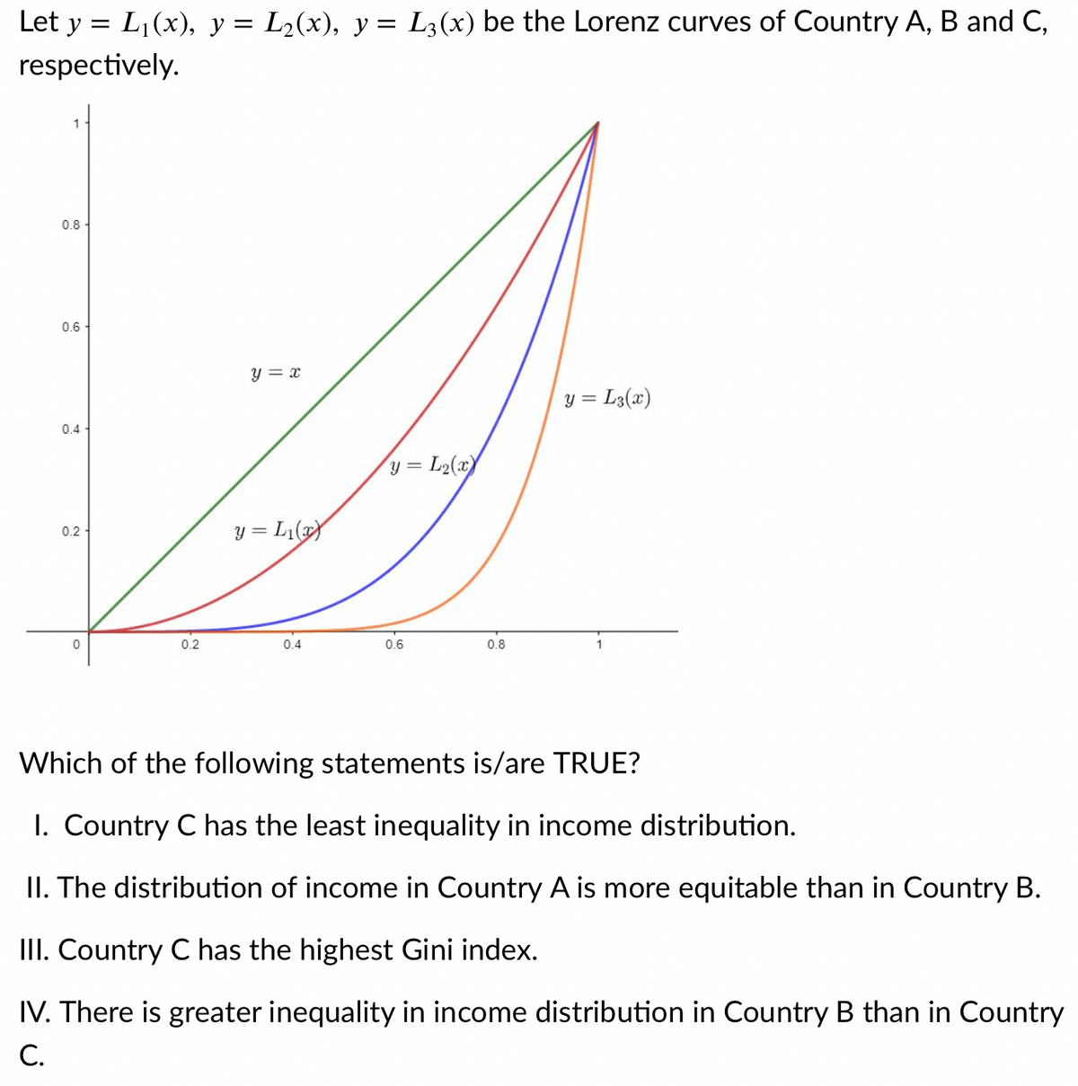 Let y = L,(x), y = L2(x), y = L3(x) be the Lorenz curves of Country A, B and C,
respectively.
0.8-
0.6
y = x
y = L3(x)
0.4 -
= L2(x)
y = L1()
0.2
0.2
0.4
0.6
0.8
Which of the following statements is/are TRUE?
I. Country C has the least inequality in income distribution.
II. The distribution of income in Country A is more equitable than in Country B.
III. Country C has the highest Gini index.
IV. There is greater inequality in income distribution in Country B than in Country
C.
