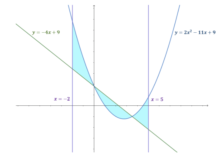 y = -4x + 9
y = 2x² – 11x +9
x = -2
x = 5
