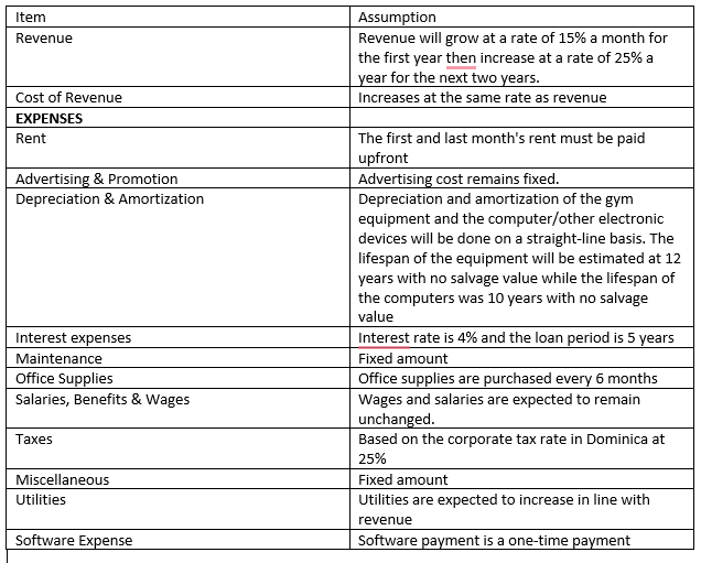 Item
Revenue
Cost of Revenue
EXPENSES
Rent
Advertising & Promotion
Depreciation & Amortization
Interest expenses
Maintenance
Office Supplies
Salaries, Benefits & Wages
Taxes
Miscellaneous
Utilities
Software Expense
Assumption
Revenue will grow at a rate of 15% a month for
the first year then increase at a rate of 25% a
year for the next two years.
Increases at the same rate as revenue
The first and last month's rent must be paid
upfront
Advertising cost remains fixed.
Depreciation and amortization of the gym
equipment and the computer/other electronic
devices will be done on a straight-line basis. The
lifespan of the equipment will be estimated at 12
years with no salvage value while the lifespan of
the computers was 10 years with no salvage
value
Interest rate is 4% and the loan period is 5 years
Fixed amount
Office supplies are purchased every 6 months
Wages and salaries are expected to remain
unchanged.
Based on the corporate tax rate in Dominica at
25%
Fixed amount
Utilities are expected to increase in line with
revenue
Software payment is a one-time payment