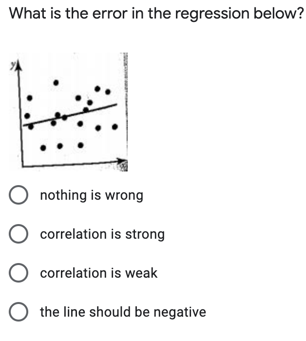 What is the error in the regression below?
O nothing is wrong
O correlation is strong
O correlation is weak
O the line should be negative
