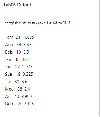 Lab06 Output
----jGRASP exec: java Lab06av100
Tom 21 1.685
Ann 34 3.875
Bob 18 2.5
Jan 45 4.0
Joe 27 2.975
Sue 19 3.225
Jay 30 3.65
Meg 38 2.0
Art 40 3.999
Deb 35 2.125