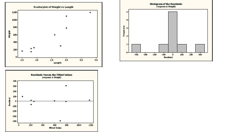 Histogramof the Residuals
(response is Weight)
Scatterplot of Weight vs Length
1200어
1000-
1-
800-
G00-
400-
200
300
-200
-100
100
20
300
-400
0-
Residual
20
30
2.5
Length
15
3.5
4.0
Residuals Versus the Fitted Values
(response is Weighe)
400
300-
200-
100-
0-
-100어
-200-
-300-
-400-
200
400
600
800
1200
Rtted Value
Au anba
