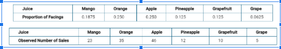 Juice
Mango
Orange
Apple
Pineapple
Grapefruit
Grape
Proportion of Fecings
0.1875
0.250
0.250
0.125
0.125
0.0625
Juice
Mango
Orange
Apple
Pineapple
Grapefruit
Grape
Observed Number of Sales
23
35
46
12
10
