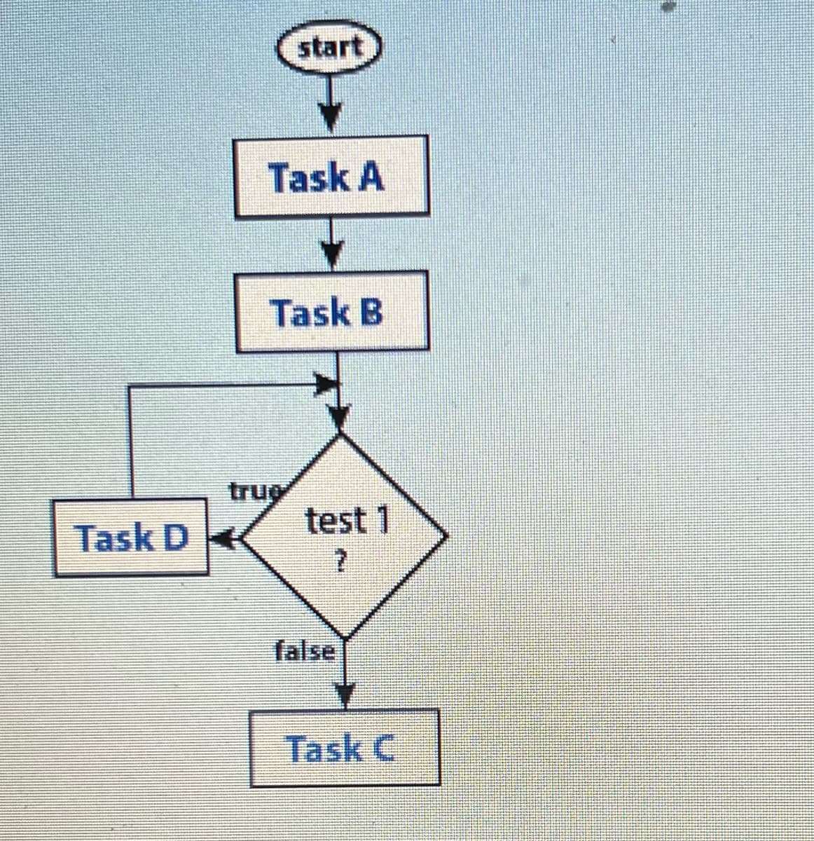 Task D
start
Task A
Y
Task B
test 1
?
false
Task C