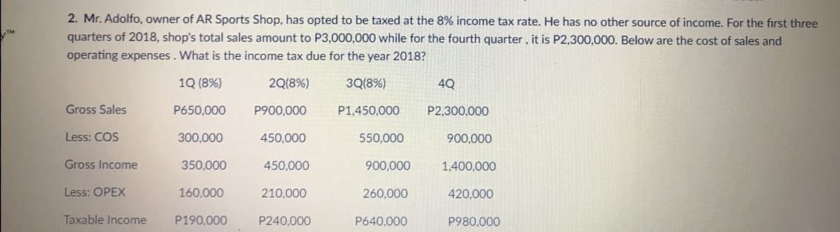 2. Mr. Adolfo, owner of AR Sports Shop, has opted to be taxed at the 8% income tax rate. He has no other source of income. For the first three
TM
quarters of 2018, shop's total sales amount to P3,000,000 while for the fourth quarter, it is P2,300,000. Below are the cost of sales and
operating expenses. What is the income tax due for the year 2018?
1Q (8%)
2Q(8%)
3Q(8%)
4Q
Gross Sales
P650,000
P900,000
P1,450,000
P2,300,000
Less: COS
300,000
450,000
550,000
900,000
Gross Income
350,000
450,000
900,000
1,400,000
Less: OPEX
160,000
210,000
260,000
420,000
Taxable Income
P190,000
P240,000
P640,000
P980,000
