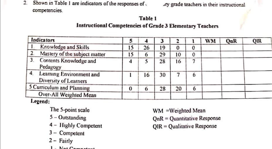 2. Shown in Table 1 are indicators of the responses of.
ry grade teachers in their instructional
competencies.
Table 1
Instructional Competencies of Grade 3 Elementary Teachers
Indicators
1 Knowledge and Skills
2. Mastery of the subject matter
3. Contents Knowledge and
Pedagogy
4. Learning Environment and
Diversity of Learners
S Curriculum and Planning
Over-All Weighted Mean
Legend:
5 4 3
2
WM
QnR
QIR
15
26
19
15
29
10
4
28
16
16
30
7
6
6
28
20
The 5-point scale
5- Outstanding
4 - Highly Competent
3 - Competent
2- Fairly
WM =Weighted Mean
QnR = Quantitative Response
QIR = Qualitative Response
%3D
%3D
Not
omnet
