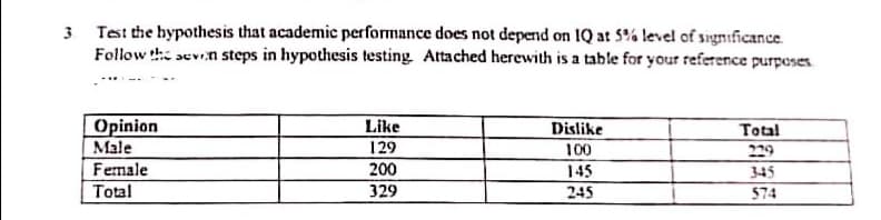 3 Test the hypothesis that academic performance does not depend on 1Q at 5% level of significance
Follow th aevn steps in hypothesis testing. Attached herewith is a table for your reference purposes
Opinion
Like
Dislike
Total
Male
129
100
229
Female
200
145
345
Total
329
245
574
