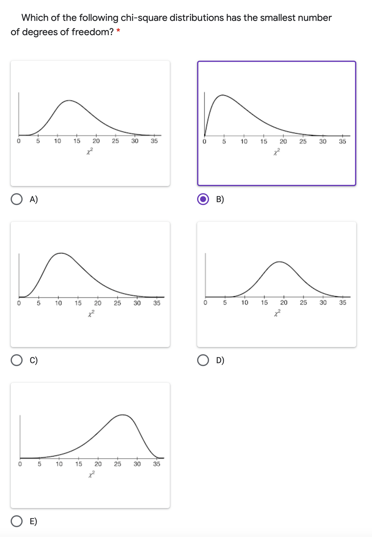 Which of the following chi-square distributions has the smallest number
of degrees of freedom? *
10
15
20
25
30
35
10
15
20
25
30
35
O A)
B)
10
15
20
25
30
35
5
10
15
20
25
30
35
O D)
10
15
20
25
30
35
O E)
