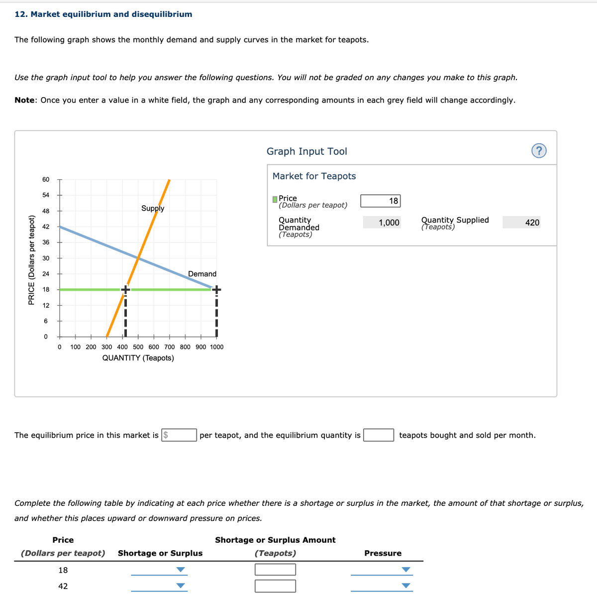 12. Market equilibrium and disequilibrium
The following graph shows the monthly demand and supply curves in the market for teapots.
Use the graph input tool to help you answer the following questions. You will not be graded on any changes you make to this graph.
Note: Once you enter a value in a white field, the graph and any corresponding amounts in each grey field will change accordingly.
Graph Input Tool
Market for Teapots
60
54
Price
(Dollars per teapot)
18
48
Supply
Quantity
Demanded
(Теарots)
Quantity Supplied
Teapots)
1,000
420
42
36
30
24
Demand
18
12
6
100 200 300 400 500 600 700 800 900 1000
QUANTITY (Teapots)
The equilibrium price in this market is $
per teapot, and the equilibrium quantity is
teapots bought and sold per month.
Complete the following table by indicating at each price whether there is a shortage or surplus in the market, the amount of that shortage or surplus,
and whether this places upward or downward pressure on prices.
Price
Shortage or Surplus Amount
(Dollars per teapot)
Shortage or Surplus
(Теаpots)
Pressure
18
42
PRICE (Dollars per teapot)
