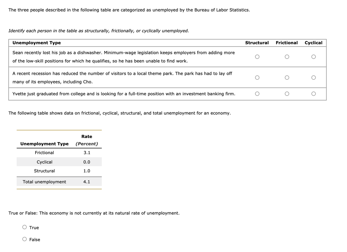 The three people described in the following table are categorized as unemployed by the Bureau of Labor Statistics.
Identify each person in the table as structurally, frictionally, or cyclically unemployed.
Unemployment Type
Structural
Frictional
Cyclical
Sean recently lost his job as a dishwasher. Minimum-wage legislation keeps employers from adding more
of the low-skill positions for which he qualifies, so he has been unable to find work.
A recent recession has reduced the number of visitors to a local theme park. The park has had to lay off
many of its employees, including Cho.
Yvette just graduated from college and is looking for a full-time position with an investment banking firm.
The following table shows data on frictional, cyclical, structural, and total unemployment for an economy.
Rate
Unemployment Type
(Percent)
Frictional
3.1
Cyclical
0.0
Structural
1.0
Total unemployment
4.1
True or False: This economy is not currently at its natural rate of unemployment.
O True
O False
