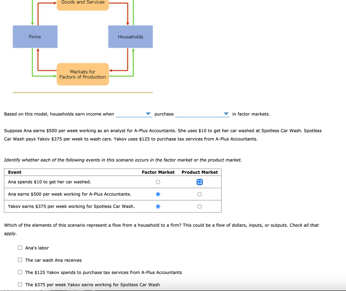 Goods and Services
Firms
Households
Markets for
Factors of Production
Based on this model, households earn income when
purchase
in factor markets.
Suppose Ana earns $500 per week working as an analyst for A-Plus Accountants. She uses $10 to get her car washed at Spotless Car Wash. Spotless
Car Wash pays Yakov $375 per week to wash cars. Yakov uses $125 to purchase tax services from A-Plus Accountants.
Identify whether each of the following events in this scenario occurs in the factor market or the product market.
Event
Factor Market
Product Market
Ana spends $10 to get her car washed.
Ana earns $500 per week working for A-Plus Accountants.
Yakov earns $375 per week working for Spotless Car Wash.
Which of the elements of this scenario represent a flow from a household to a firm? This could be a flow of dollars, inputs, or outputs. Check all that
apply.
O Ana's labor
O The car wash Ana receives
O The $125 Yakov spends to purchase tax services from A-Plus Accountants
O The $375 per week Yakov earns working for Spotless Car Wash
