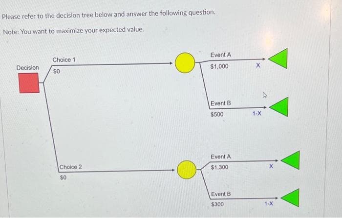 Please refer to the decision tree below and answer the following question.
Note: You want to maximize your expected value.
Decision
Choice 1
$0
Choice 2
$0
Event A
$1,000
Event B
$500
Event A
$1,300
Event B
$300
X
1-X
1-X