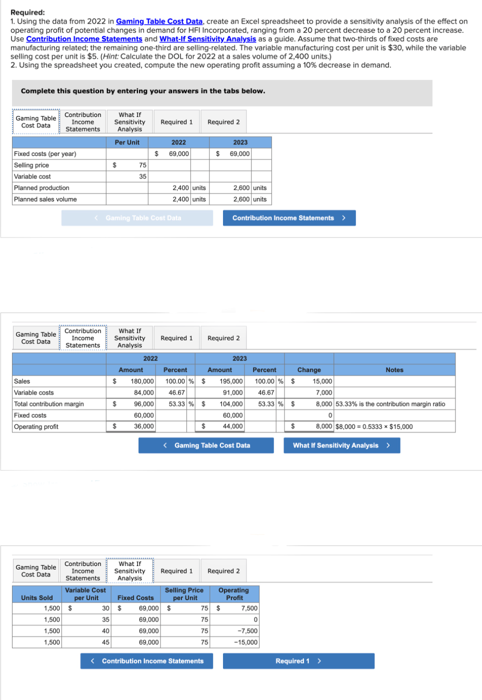 Required:
1. Using the data from 2022 in Gaming Table Cost Data, create an Excel spreadsheet to provide a sensitivity analysis of the effect on
operating profit of potential changes in demand for HFI Incorporated, ranging from a 20 percent decrease to a 20 percent increase.
Use Contribution Income Statements and What-If Sensitivity Analysis as a guide. Assume that two-thirds of fixed costs are
manufacturing related; the remaining one-third are selling-related. The variable manufacturing cost per unit is $30, while the variable
selling cost per unit is $5. (Hint: Calculate the DOL for 2022 at a sales volume of 2,400 units.)
2. Using the spreadsheet you created, compute the new operating profit assuming a 10% decrease in demand.
Complete this question by entering your answers in the tabs below.
Gaming Table
Cost Data
Fixed costs (per year)
Selling price
Variable cost
Planned production
Planned sales volume
Gaming Table
Cost Data
Gaming Table
Cost Data
Contribution
Income
Statements
Sales
Variable costs
Total contribution margin
Fixed costs
Operating profit
Units Sold
1,500
1,500
1,500
1,500
Contribution
Income
Statements
Contribution
Income
Statements
Variable Cost
per Unit
$
What If
Sensitivity
Analysis
Per Unit
30
35
40
45
$
<Gaming Table Cost Data
What If
Sensitivity
Analysis
$
75
35
$
$
$
2022
Amount
180,000
84,000
96,000
60,000
36,000
What If
Sensitivity
Analysis
Required 1
Fixed Costs
$ 69,000
69,000
69,000
69,000
2022
69,000
2,400 units
2,400 units
Required 1
Percent
100.00 % $
46.67
53.33 % $
Required 1
$
Selling Price
per Unit
$
Required 2
2023
$ 69,000
<Contribution Income Statements
Amount
195,000
91,000
104,000
60,000
44,000
< Gaming Table Cost Data
2,600 units
2,600 units
Required 2
Contribution Income Statements >
75 $
75
75
75
2023
Required 2
Operating
Profit
Percent
100.00 % $
46.67
53.33 % $
7,500
0
-7,500
-15,000
$
Change
Notes
15.000
7,000
8,000 53.33% is the contribution margin ratio
0
8,000 $8,000 = 0.5333 × $15,000
What If Sensitivity Analysis >
Required 1 >