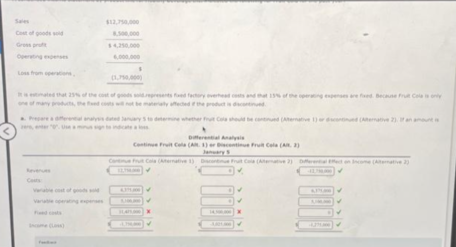 Sales
Cost of goods sold
Gross profit
Operating expenses
Loss from operations,
(1,750,000)
It is estimated that 25% of the cost of goods sold represents fixed factory overhead costs and that 15% of the operating expenses are fixed. Because Fruit Cola is only
one of many products, the fixed costs will not be materially affected if the product is discontinued.
$12,750,000
8,500,000
$4,250,000
6,000,000
a. Prepare a differential analysis dated January 5 to determine whether Fruit Cola should be continued (Alternative 1) or discontinued (Alternative 2). If an amount is
zero, enter "0". Use a minus sign to indicate a loss
Revenues
Costs:
Variable cost of goods sold
Variable operating expenses
Fixed costs
Income (Loss)
Differential Analysis
Continue Fruit Cola (Alt. 1) or Discontinue Fruit Cola (Alt. 2)
January 5
Continue Fruit Cola (Alternative 1) Discontinue Fruit Cola (Alternative 2) Differential Effect on Income (Alternative 2)
12.110,000
-12,750,000
6315,000 V
1,100,000
11,475,000 X
-1.750.000
OV
14,500,000 X
3,005.000✔
6.375.000