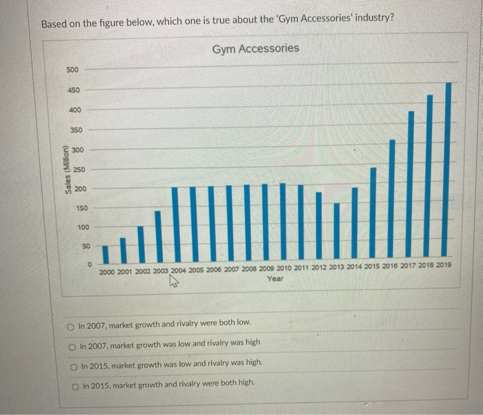 Based on the figure below, which one is true about the 'Gym Accessories' industry?
Gym Accessories
500
450
400
Sales (Million)
350
300
250
200
150
100
50
0
2000 2001 2002 2003 2004 2005 2006 2007 2008 2009 2010 2011 2012 2013 2014 2015 2016 2017 2018 2019
Year
O In 2007, market growth and rivalry were both low.
O In 2007, market growth was low and rivalry was high
O In 2015, market growth was low and rivalry was high.
O In 2015, market growth and rivalry were both high.