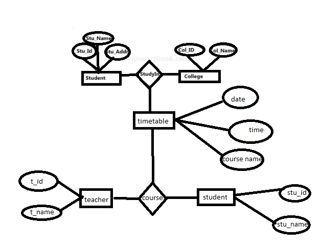 Stu Name
Stu Id
tu Addi
Col ID
Name
ginnsbook.co
m
Student
Studyin
College
date
timetable
time
course name
t_id
stu_id
student
teacher
course,
t name
stu_name
