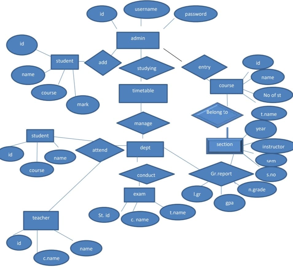 username
id
password
admin
id
student
add
id
studying
entry
name
name
course
timetable
course
No of st
mark
Belong to
t.name
manage
year
student
section
dept
instructor
attend
id
name
sem
course
conduct
Gr.report
s.no
n.grade
exam
I.gr
вра
t.name
St. id
teacher
c. name
id
name
c.name
