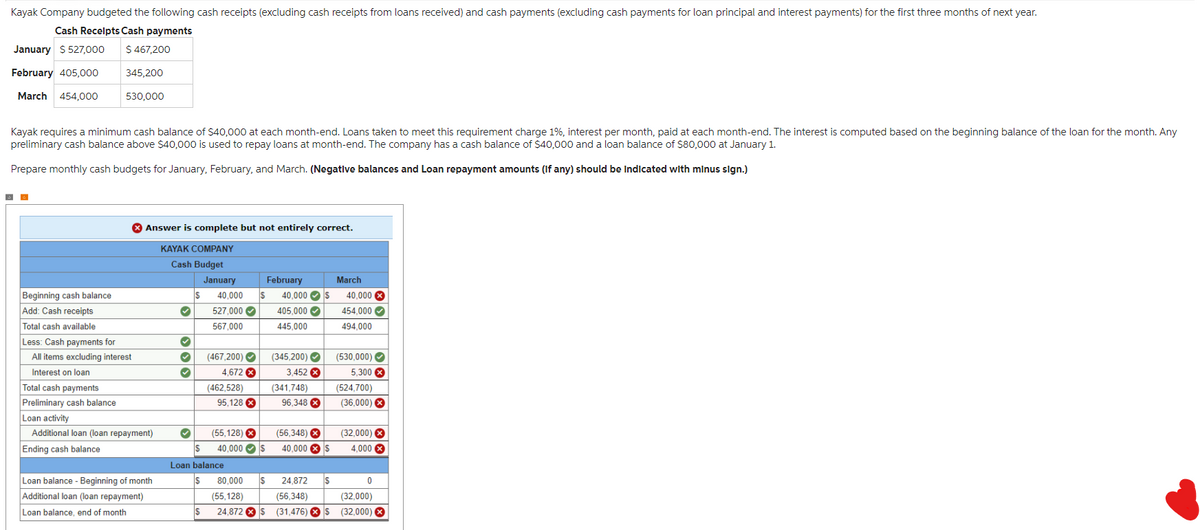 Kayak Company budgeted the following cash receipts (excluding cash receipts from loans received) and cash payments (excluding cash payments for loan principal and interest payments) for the first three months of next year.
Cash Receipts Cash payments
$ 527,000
$ 467,200
345,200
530,000
January
February 405,000
March 454,000
Kayak requires a minimum cash balance of $40,000 at each month-end. Loans taken to meet this requirement charge 1%, interest per month, paid at each month-end. The interest is computed based on the beginning balance of the loan for the month. Any
preliminary cash balance above $40,000 is used to repay loans at month-end. The company has a cash balance of $40,000 and a loan balance of $80,000 at January 1.
Prepare monthly cash budgets for January, February, and March. (Negative balances and Loan repayment amounts (If any) should be Indicated with minus sign.)
Beginning cash balance
Add: Cash receipts
Total cash available
Less: Cash payments for
All items excluding interest
Interest on loan
Total cash payments
Preliminary cash balance
> Answer is complete but not entirely correct.
KAYAK COMPANY
Cash Budget
Loan activity
Additional loan (loan repayment)
Ending cash balance
Loan balance - Beginning of month
Additional loan (loan repayment)
Loan balance, end of month
✔
✓
✓
✔
✓
$
February
40,000 $ 40,000
527,000✔
567,000
$
January
(467,200) ✔
4,672 X
(462,528)
95,128 X
(55,128) X
$
Loan balance
$
40,000 $
80,000 S
(55,128)
24,872 S
40,000 $
405,000✔
445,000
(345,200) ✔
3,452 X
(341,748)
96,348 X
(56,348) X
40,000 $
24,872
(56,348)
$ (31,476)
S
$
March
40,000 X
454,000✔
494,000
(530,000)
5,300 X
(524,700)
(36,000)
(32,000) X
4,000 X
0
(32,000)
(32,000) X