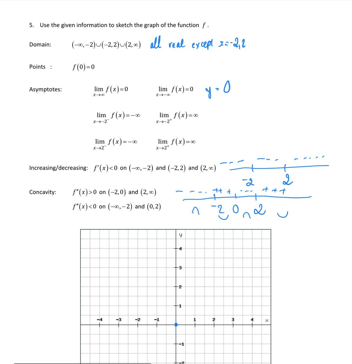 5. Use the given information to sketch the graph of the function f.
(-0,–2)U(-2,2)U(2, 0) all real ey cept
x=-2,2
Domain:
Points :
S(0)=0
lim f(x)=0
lim f(x)=0 y - 0
Asymptotes:
X→-0
lim f(x)=-«
lim f(x)=∞
x→-2+
-00
x→-2
lim f(x)=-o
lim f(x)=∞
x→2+
=00
x→2
Increasing/decreasing: f'(x)<0 on (-0, –2) and (-2,2) and (2, 0)
t
tt f
Concavity:
f"(x)>0 on (-2,0) and (2, 0)
f"(x)<0 on (-∞,-2) and (0,2)
-4
-3
+2
-1
-4
-3
-2
-1
2
-1
