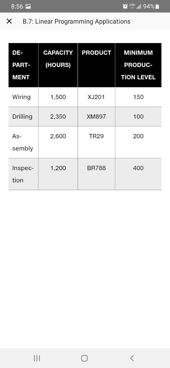 8:56 M
LTE all 94% i
B.7: Linear Programming Applications
DE-
САРАCITY
PRODUCT
MINIMUM
PART-
(HOURS)
PRODUC-
ΜΕNT
TION LEVEL
Wiring
1,500
XJ201
150
Drilling
2,350
XM897
100
As-
2,600
TR29
200
sembly
Inspec-
1,200
BR788
400
tion
II
