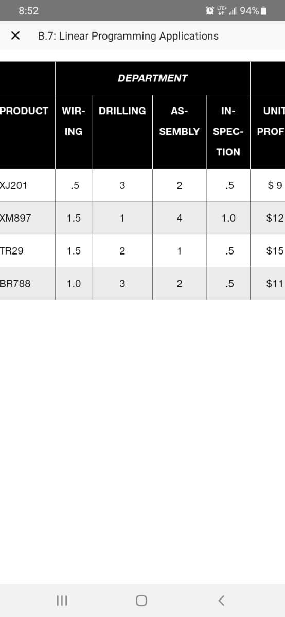 8:52
O ll 94% i
B.7: Linear Programming Applications
DEPARTMENT
PRODUCT
WIR-
DRILLING
AS-
IN-
UNIT
ING
SEMBLY
SPEC-
PROF
TION
XJ201
.5
3
.5
$ 9
XM897
1.5
1
4
1.0
$12
TR29
1.5
.5
$15
BR788
1.0
3
2
.5
$11
II
2.

