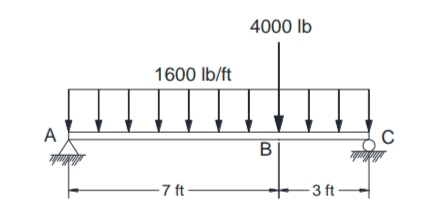 4000 lb
1600 Ib/ft
A
-7 ft-
-3 ft -
