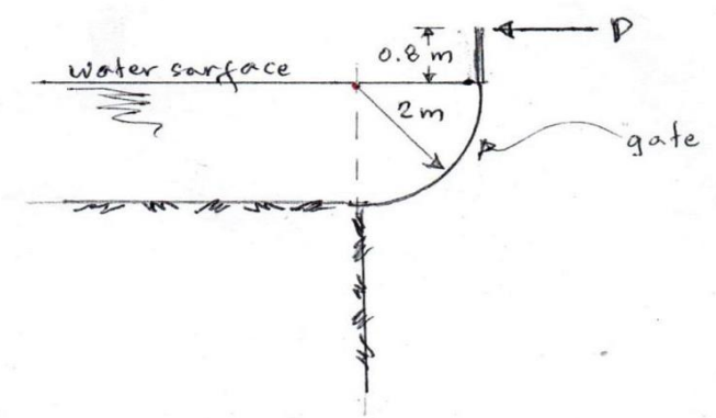 Water
sarface
F
0.8 m
2m
-P
gate