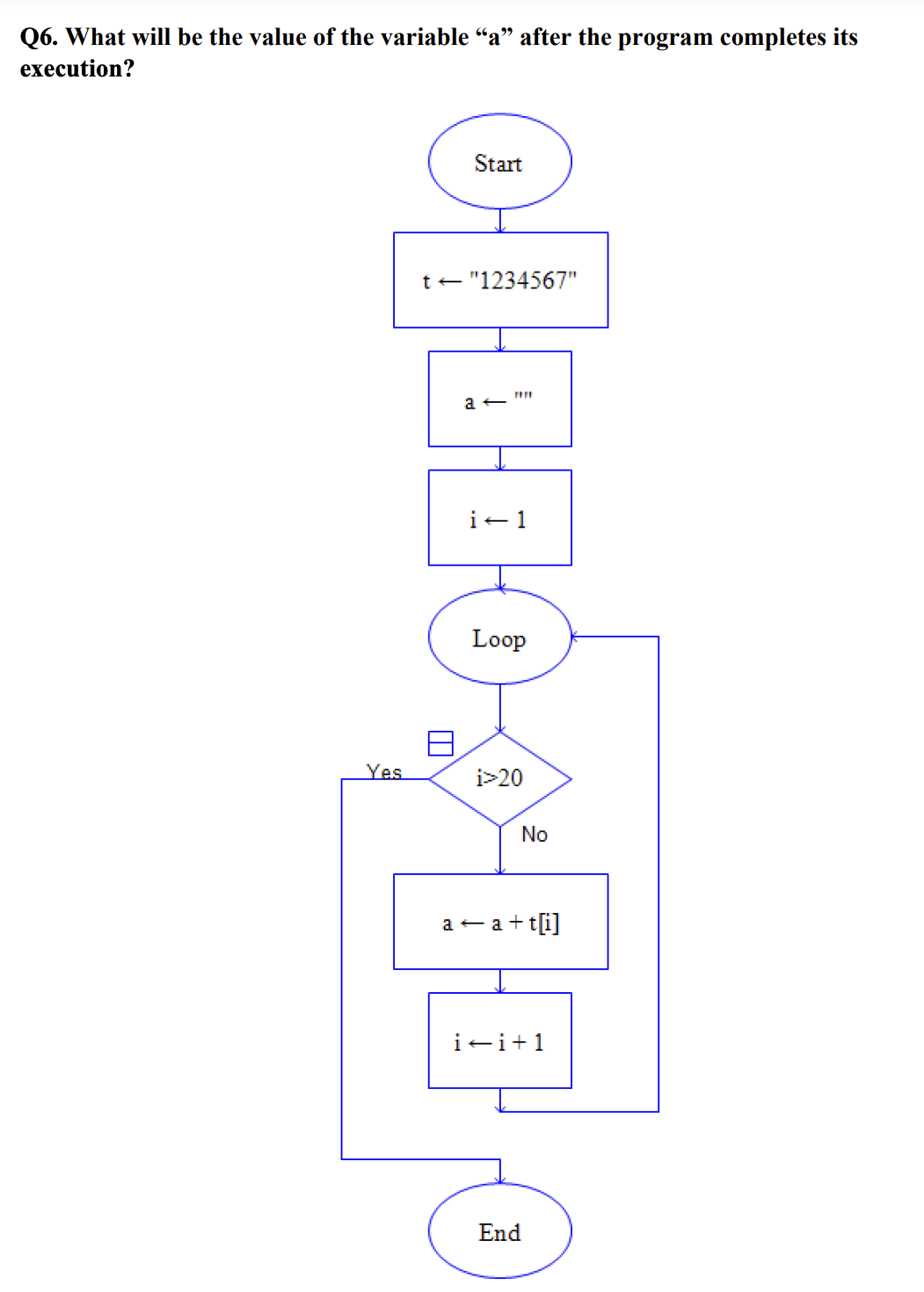 Q6. What will be the value of the variable "a" after the program completes its
execution?
Yes
Start
t="1234567"
a
i-1
Loop
i>20
No
a +a+t[i]
i-i+1
End