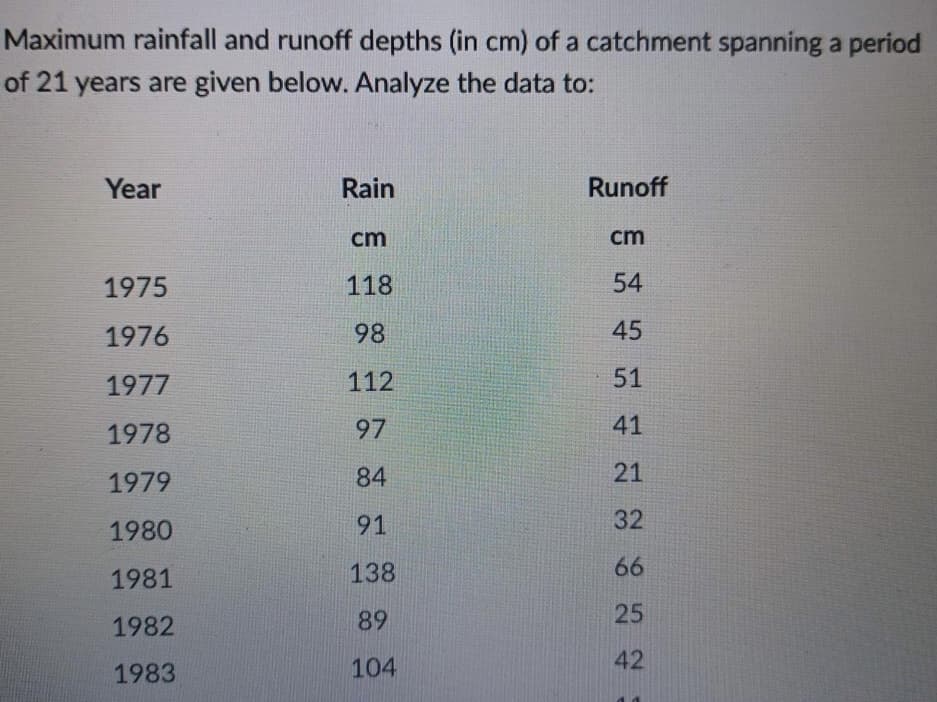 Maximum rainfall and runoff depths (in cm) of a catchment spanning a period
of 21 years are given below. Analyze the data to:
Year
Rain
Runoff
cm
cm
1975
118
54
1976
98
45
1977
112
51
1978
97
41
1979
84
21
1980
91
32
1981
138
66
1982
89
25
1983
104
42
