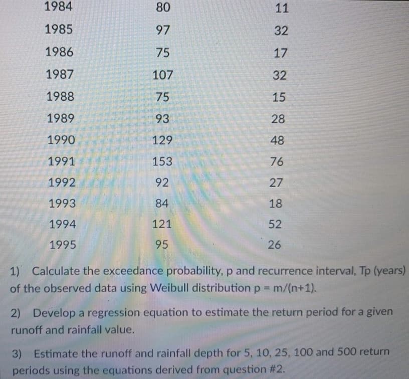 1984
80
11
1985
97
32
1986
75
17
1987
107
32
1988
75
15
1989
93
28
1990
129
48
1991
153
76
1992
92
27
1993
84
18
1994
121
52
1995
95
26
1) Calculate the exceedance probability, p and recurrence interval, Tp (years)
of the observed data using Weibull distribution p = m/(n+1).
%3D
2) Develop a regression equation to estimate the return period for a given
runoff and rainfall value.
3) Estimate the runoff and rainfall depth for 5, 10, 25, 100 and 500 return
periods using the equations derived from question #2.
