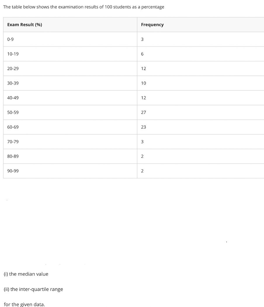 The table below shows the examination results of 100 students as a percentage
Exam Result (%)
Frequency
0-9
3
10-19
6
20-29
12
30-39
10
40-49
12
50-59
27
60-69
23
70-79
3
80-89
90-99
(i) the median value
(ii) the inter-quartile range
for the given data.
